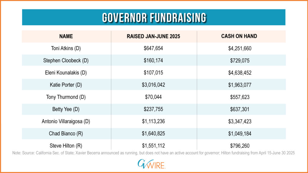 Governor Fundraising