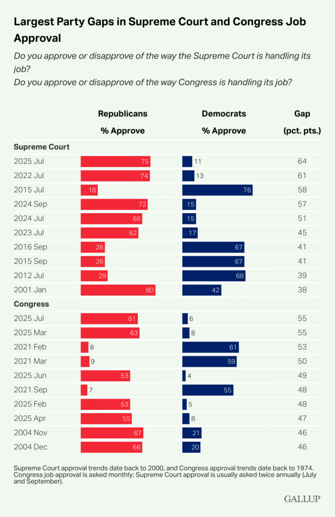 Line chart showing Gallup polling results on U.S. Supreme Court and Congressional job approval, separated by political party. The chart highlights large gaps between Republican and Democratic approval levels—Republicans show significantly higher approval of the Supreme Court, while Democrats show slightly more approval of Congress. The title reads: “The Largest Party Gaps in Supreme Court and Congress Job Approval."