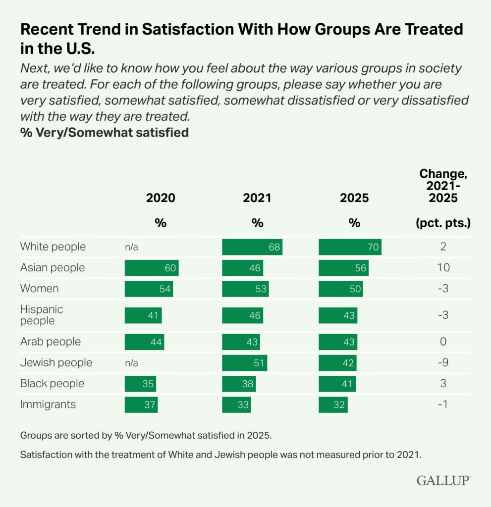 Gallup chart showing satisfaction with how groups are treated in the U.S. (2025). White people rank highest at 70%, followed by Asians (56%), women (50%), Hispanics and Arabs (43%), Jewish people (42%), Black people (41%), and immigrants (32%). Since 2021, satisfaction rose for Asians (+10), Whites (+2), and Blacks (+3), but dropped for Jews (−9), women (−3), and Hispanics (−3).