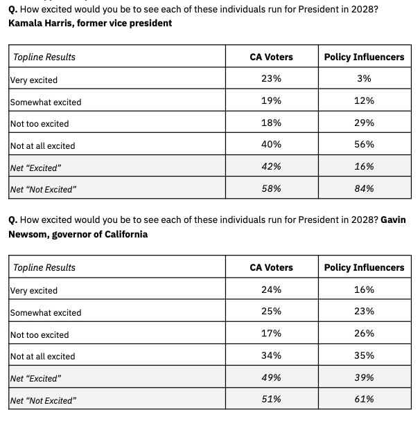 Table comparing voter excitement for 2028 runs by Kamala Harris and Gavin Newsom. Among California Democrats, 42% are excited about Harris and 49% about Newsom. Among policy influencers, only 16% are excited about Harris and 39% about Newsom.