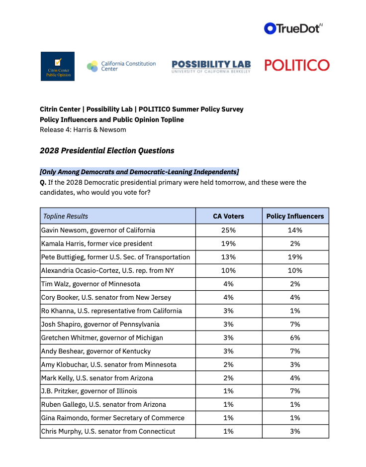 Table showing 2028 Democratic primary poll of California Democrats and Democratic-leaning independents. Gavin Newsom leads with 25%, followed by Kamala Harris at 19%, Pete Buttigieg at 13%, and Alexandria Ocasio-Cortez at 10%. Other candidates poll in the single digits. Policy influencers favor Buttigieg (19%) over Newsom (14%) and Harris (2%).