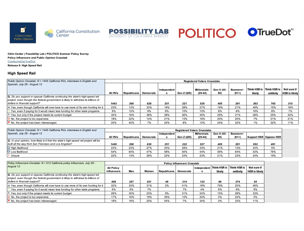 Poll results showing California voters’ support for continuing the state’s high-speed rail project, broken down by party, age, and likelihood of completion.