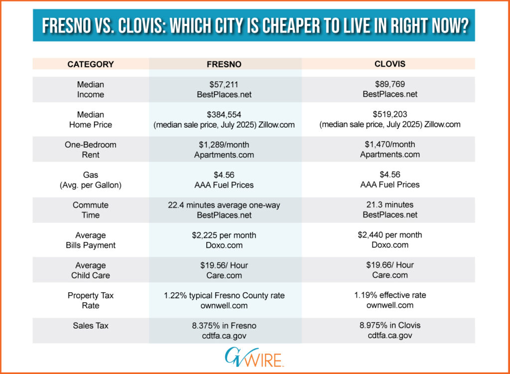 Fresno vs. Clovis Which City Is Cheaper to Live in Right Now